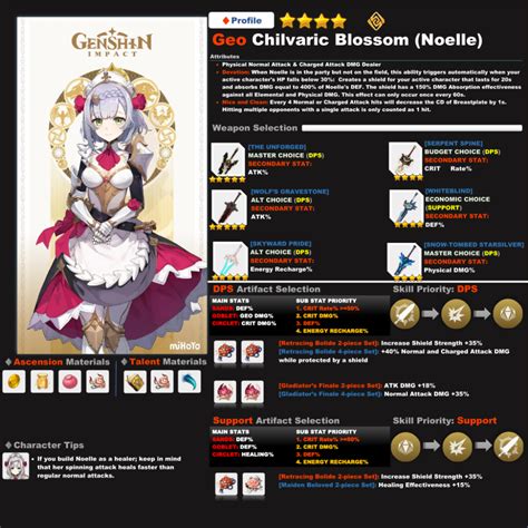 Noelle Rating and Best Builds .